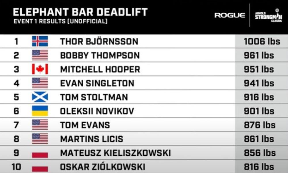 Résultats de l'événement 1 de la Classique Arnold Strongman 2023