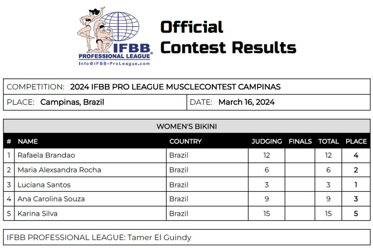 Tableau de bord du Musclecontest Campinas Pro 2024 Tableau de bord du Musclecontest Campinas Pro 2024