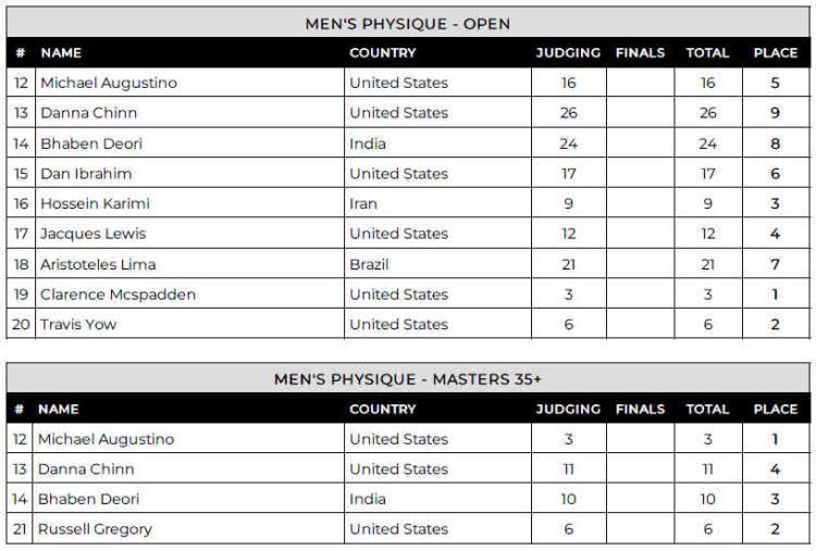 Tableau de bord physique des hommes Tri City Pro 2024 Tableau de bord physique des hommes Tri City Pro 2024