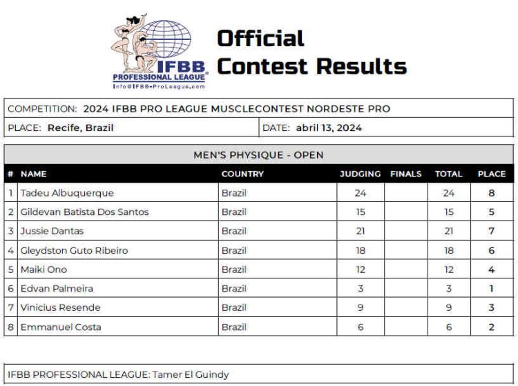 Tableau de bord du Musclecontest Nordeste Pro 2024 Tableau de bord du Musclecontest Nordeste Pro 2024