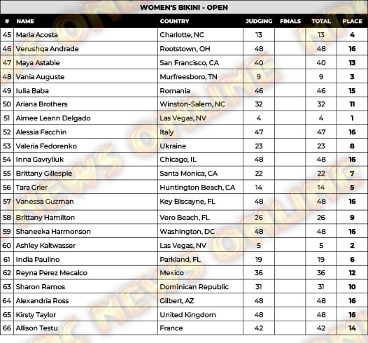 Tableau de bord du Pittsburgh Pro Bikini 2024 Tableau de bord du Pittsburgh Pro Bikini 2024
