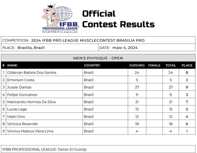 Tableau de bord du Musclecontest Brasilia Pro 2024 Tableau de bord du Musclecontest Brasilia Pro 2024