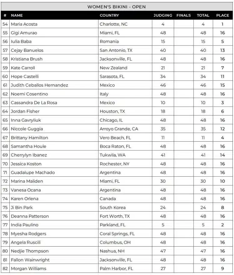 Tableau de bord du Miami Pro Bikini 2024 Tableau de bord du Miami Pro Bikini 2024