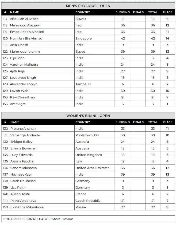 Cartes de pointage physique et bikini Sheru Classic Pro Men 2024 Cartes de pointage physique et bikini Sheru Classic Pro Men 2024