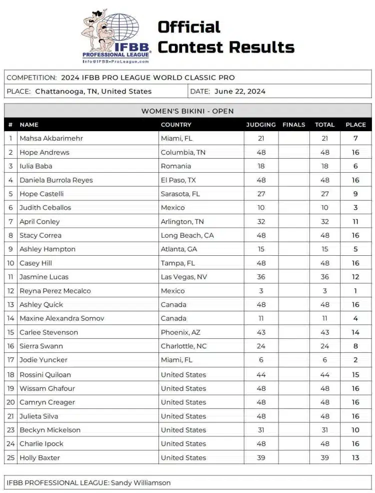 Tableau de bord de la World Classic Pro Bikini 2024 Tableau de bord de la World Classic Pro Bikini 2024