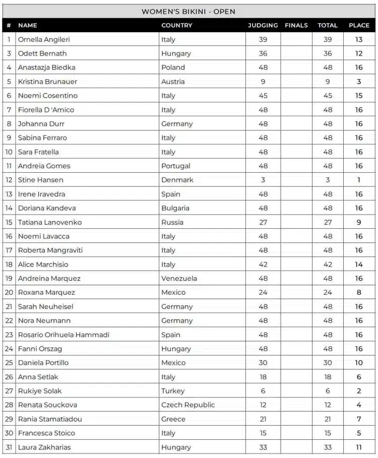 Tableau de bord du Flex Weekend Pro Bikini 2024 Tableau de bord du Flex Weekend Pro Bikini 2024