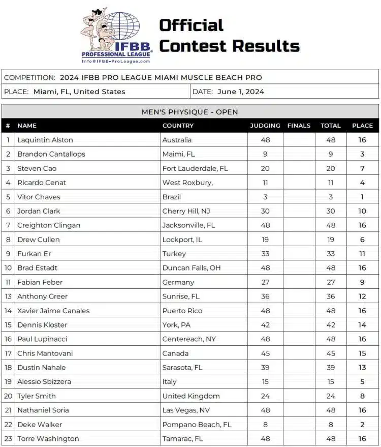 Tableau de bord physique des hommes Miami Pro 2024 Tableau de bord physique des hommes Miami Pro 2024