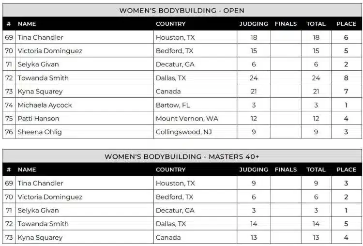 Tableau de bord de l'épreuve de culturisme féminin de Lenda Murray à Atlanta en 2024 Tableau de bord de l'épreuve de culturisme féminin de Lenda Murray à Atlanta en 2024