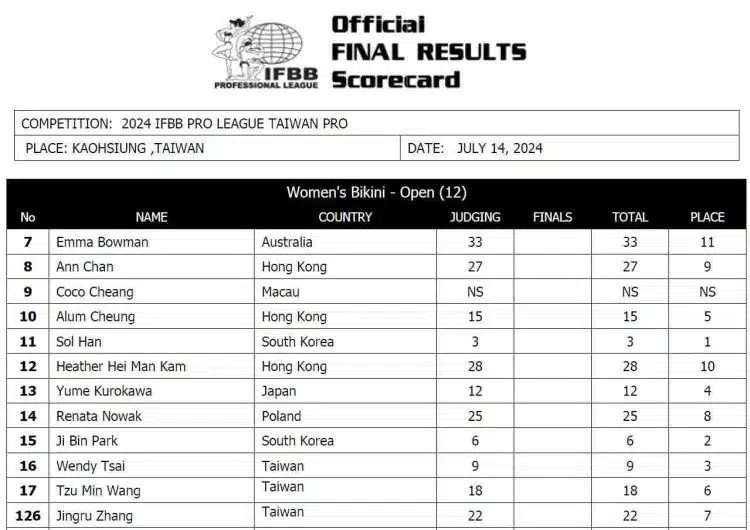 Tableau de bord du tournoi de bikini Taiwan Pro 2024 Tableau de bord du tournoi de bikini Taiwan Pro 2024