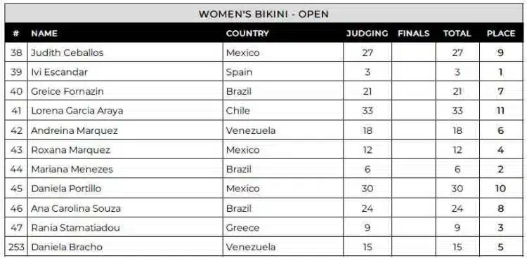 Tableau des scores du Pro Bikini de Colombie 2024 Tableau des scores du Pro Bikini de Colombie 2024