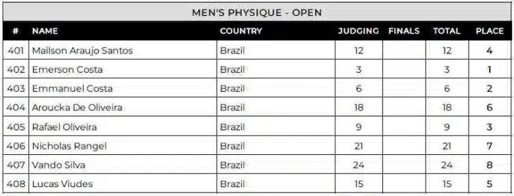 Fiche de pointage physique masculine du Musclecontest Brésil 2024 Fiche de pointage physique masculine du Musclecontest Brésil 2024
