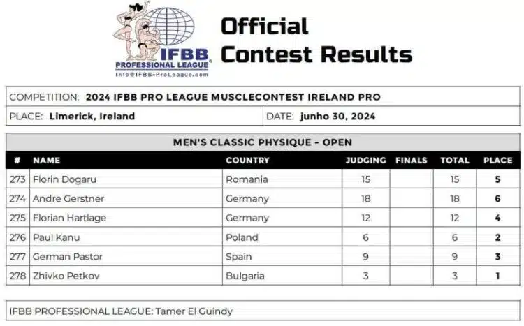 Tableau de bord du Musclecontest Irlande 2024 Tableau de bord du Musclecontest Irlande 2024