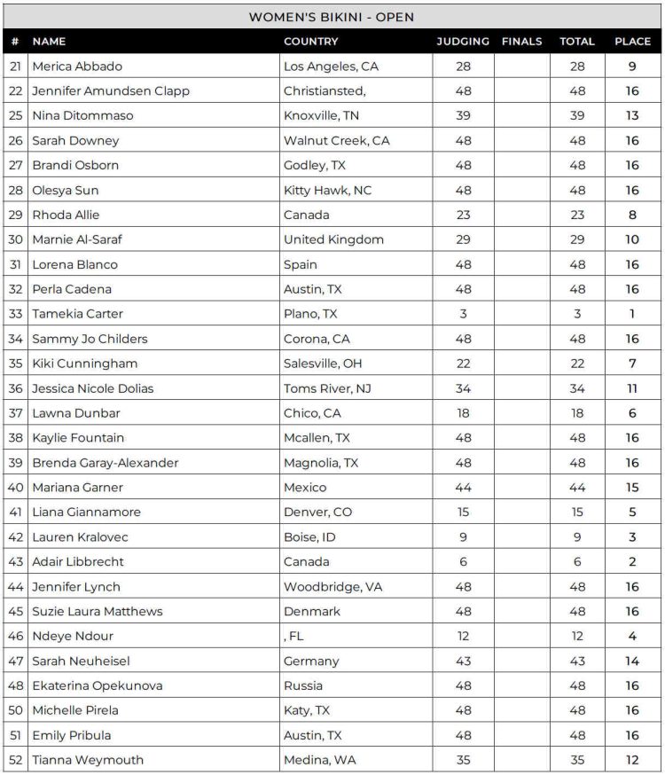 Tableau de bord du concours de bikini Nashville Fit Pro 2024 Tableau de bord du concours de bikini Nashville Fit Pro 2024