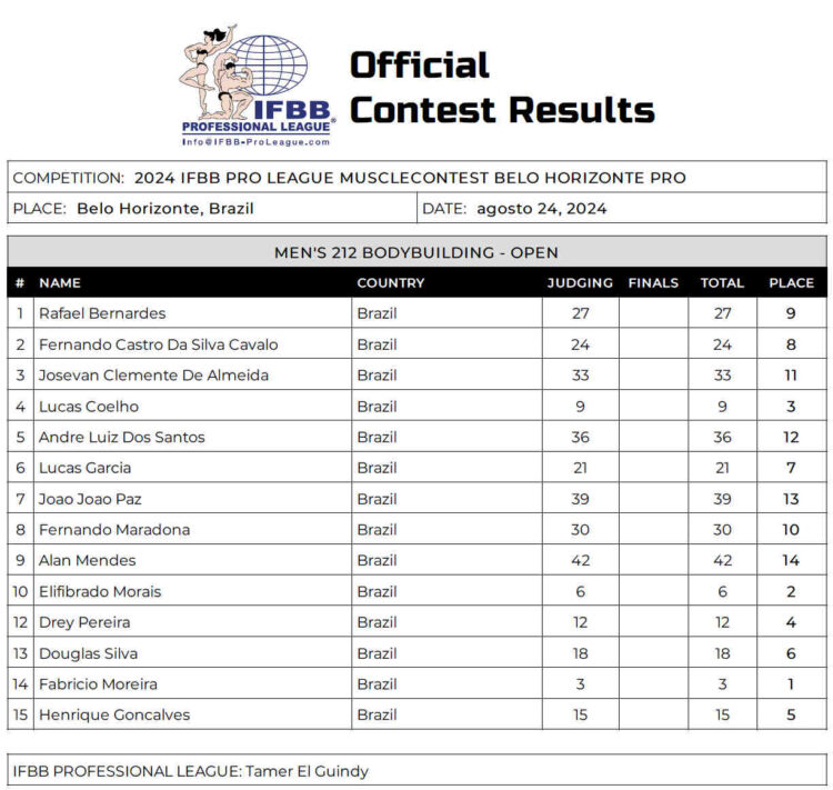 Tableau de bord du concours de musculation Musclecontest Belo Horizonte 212 2024 Tableau de bord du concours de musculation Musclecontest Belo Horizonte 212 2024