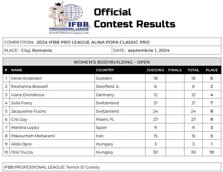 Tableau de bord de la Classique Alina Popa 2024 Tableau de bord de la Classique Alina Popa 2024