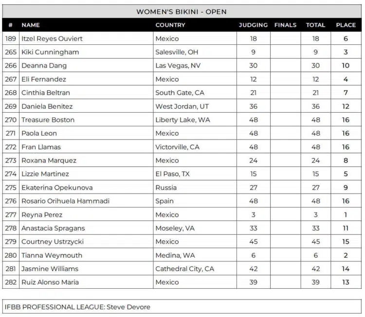 Tableau des scores du Pharlabs Mexico Pro Bikini 2024 Tableau des scores du Pharlabs Mexico Pro Bikini 2024