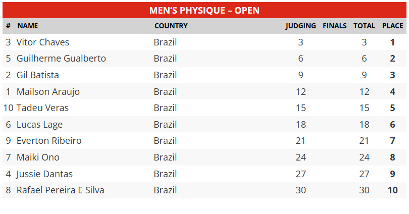 2025 Nordeste Pro Scorecard 2025 Nordeste Pro Scorecard