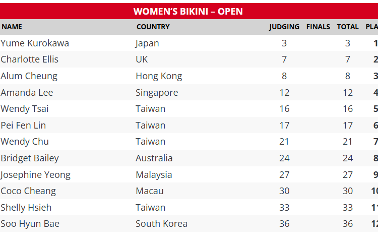 2024 Taiwan Pro Scorecard