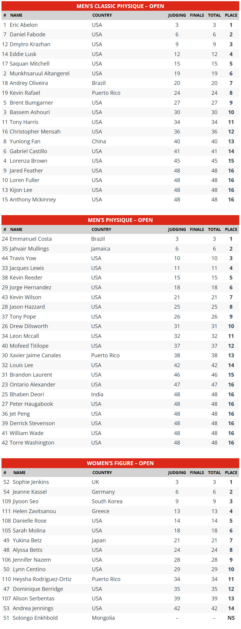2025 Tri City Pro Scorecards