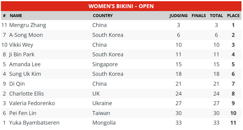 2025 World of Monsterzym Korea Bikini Procard Pro