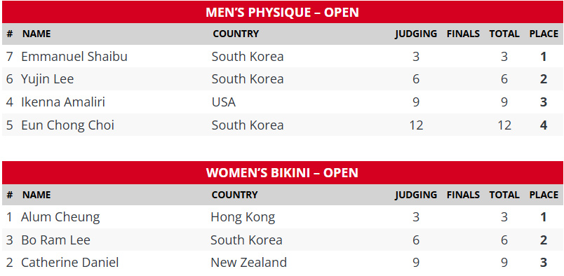 2025 AGP Korea Natural Pro Scorecards