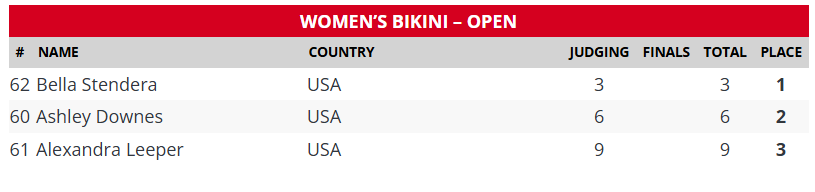 2025 Kansas City Bikini Pro Scorecard