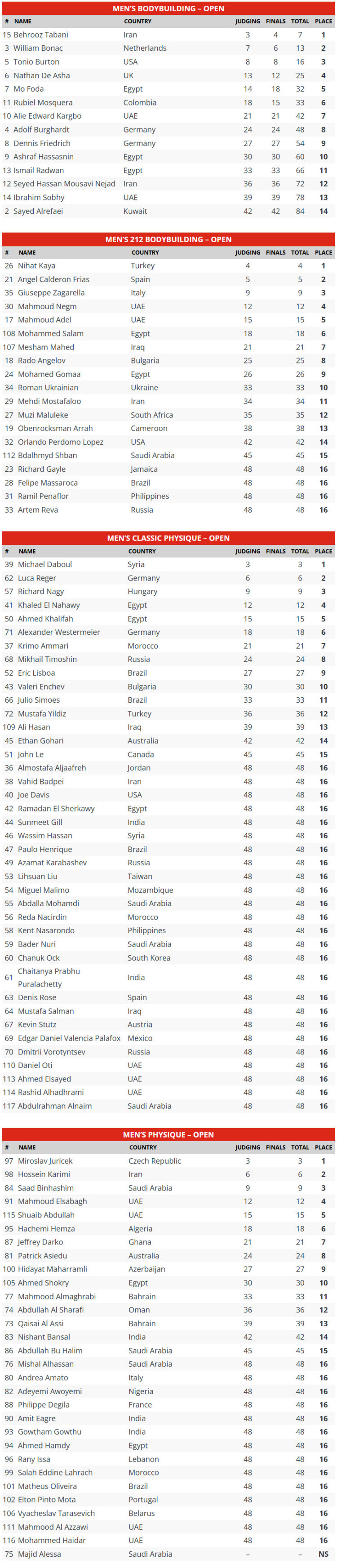 2025 Dubai Pro Scorecards