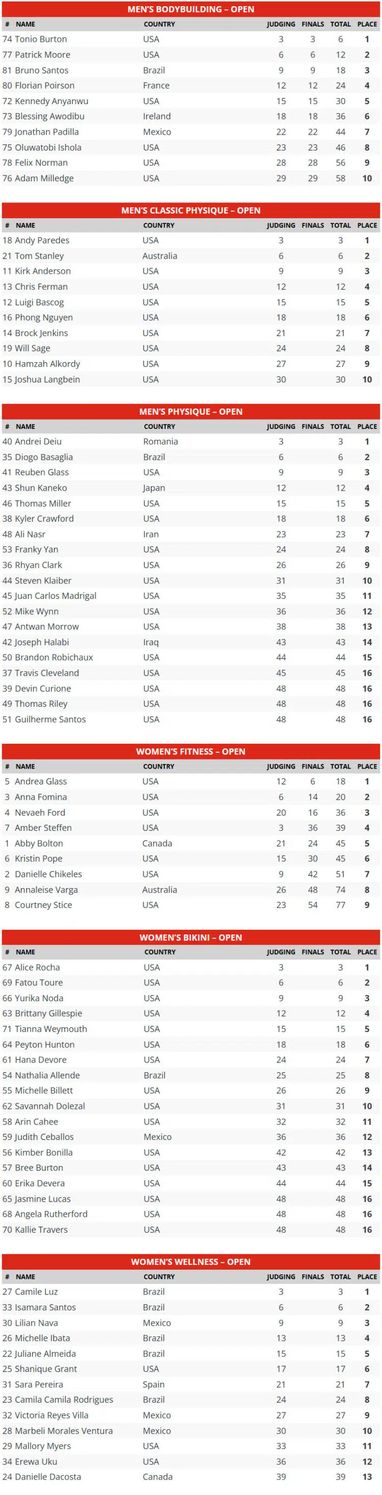 2025 Légion Sports Fest Pro Scorecards 1