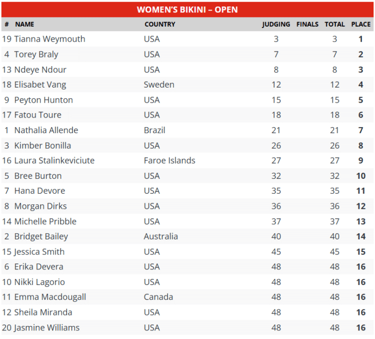 2025 Nevada State Pro Scorecard