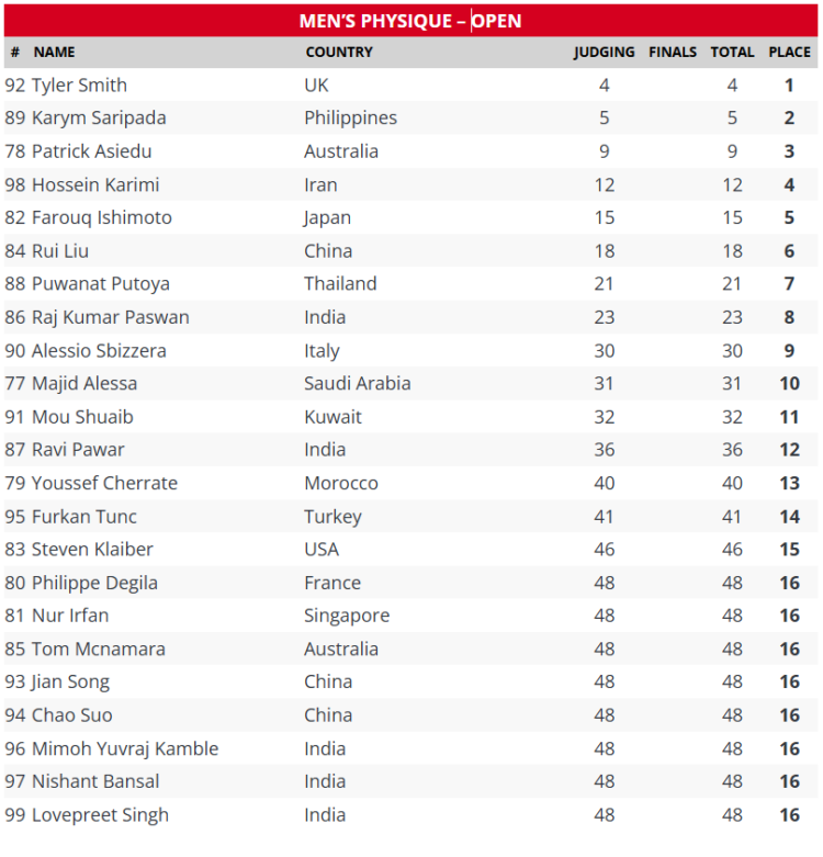 2025 Thaïlande Mens Physique Pro Scorecard 2025 Thaïlande Mens Physique Pro Scorecard