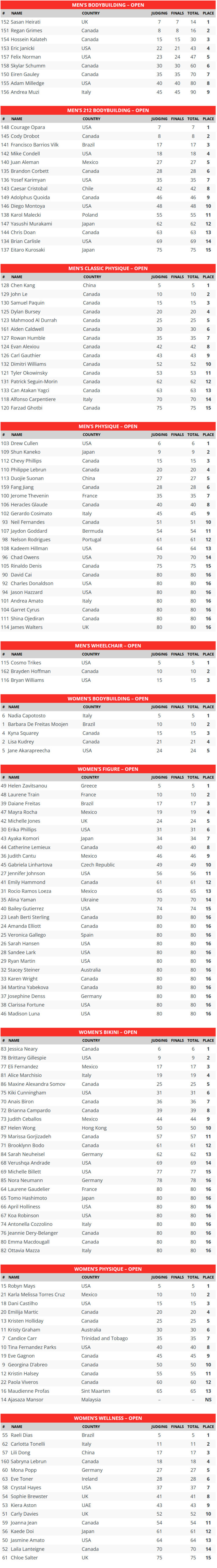 2025 Toronto Pro Supershow Score Talles