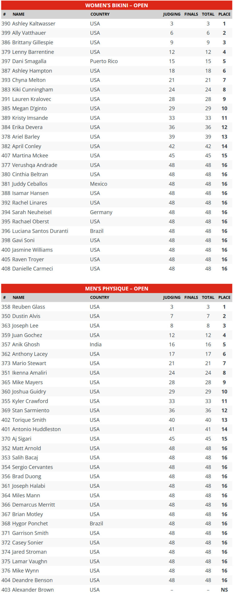 2025 World Classic Pro Scorecards