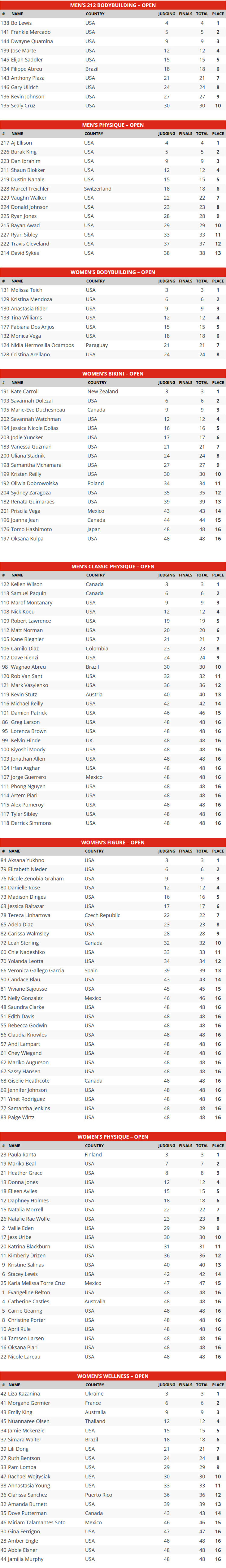 2025 Chicago Pro Scorecard