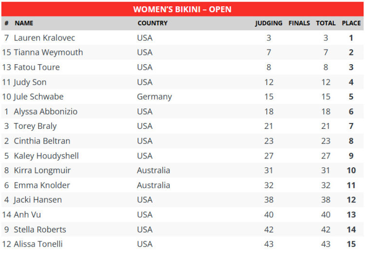 2025 Los Angeles Pro Championships Bikini Scorecard